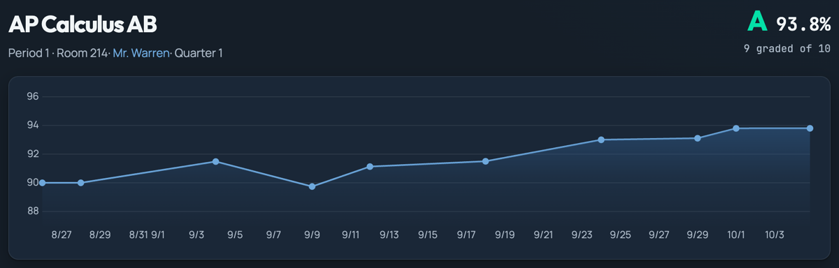 A sample course grade and its complete trend chart
